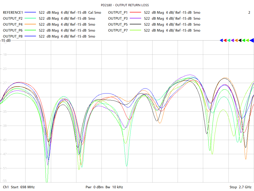 Output Return Loss Test Sweep for PD2180