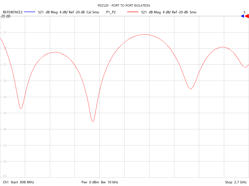 Port-to-Port Isolation Test Sweep for PD2202