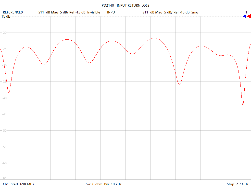 Input Return Loss Test Sweep for PD2204