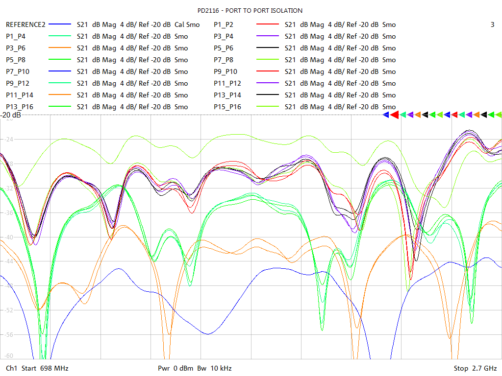 Port-to-Port Isolation Test Sweep for PD2216