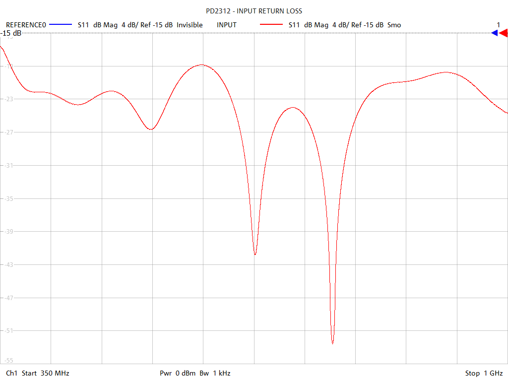 Input Return Loss Test Sweep for PD2312