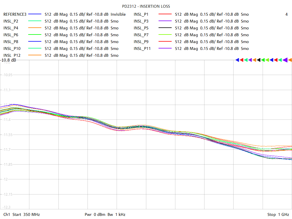 Insertion Loss Test Sweep for PD2312