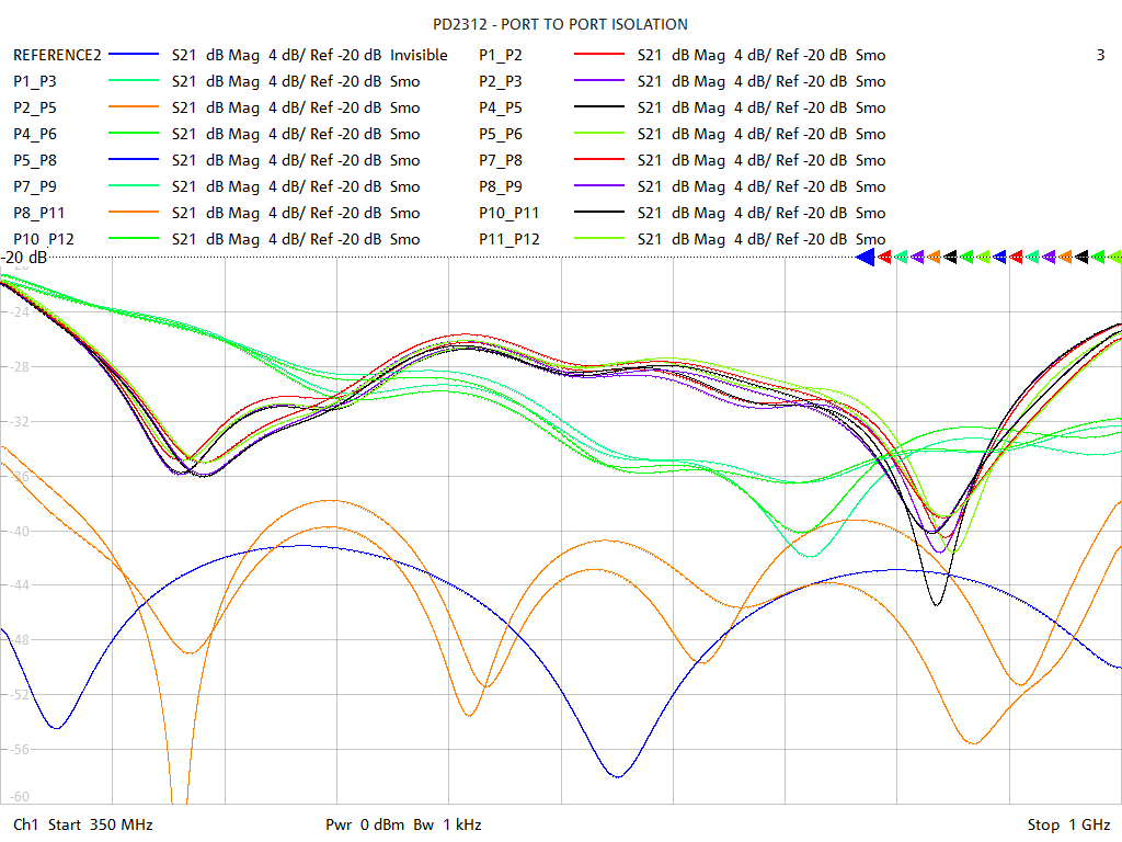 Port-to-Port Isolation Test Sweep for PD2312