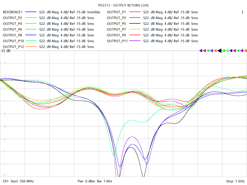 Output Return Loss Test Sweep for PD2312