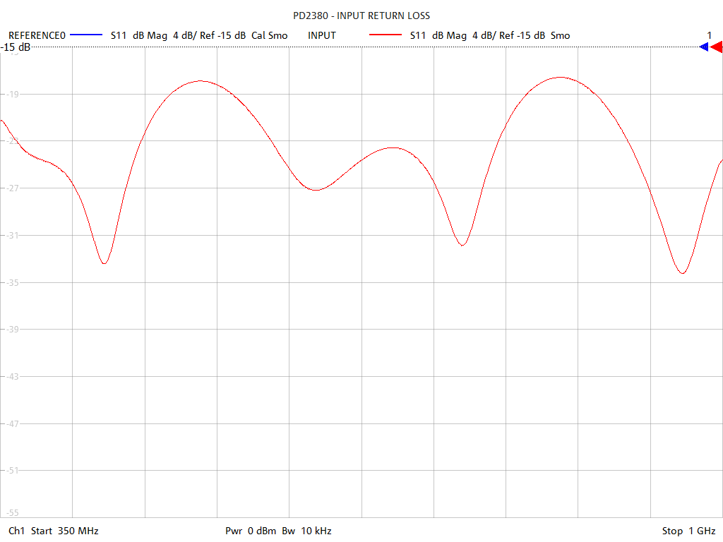 Input Return Loss Test Sweep for PD2316