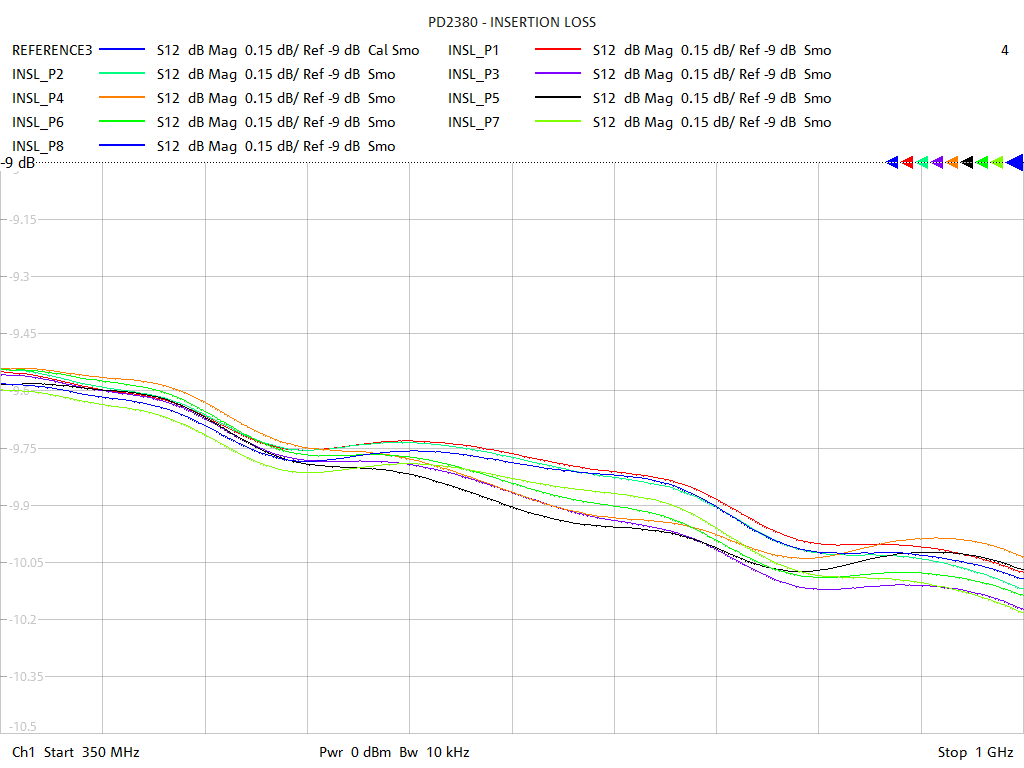 Insertion Loss Test Sweep for PD2316