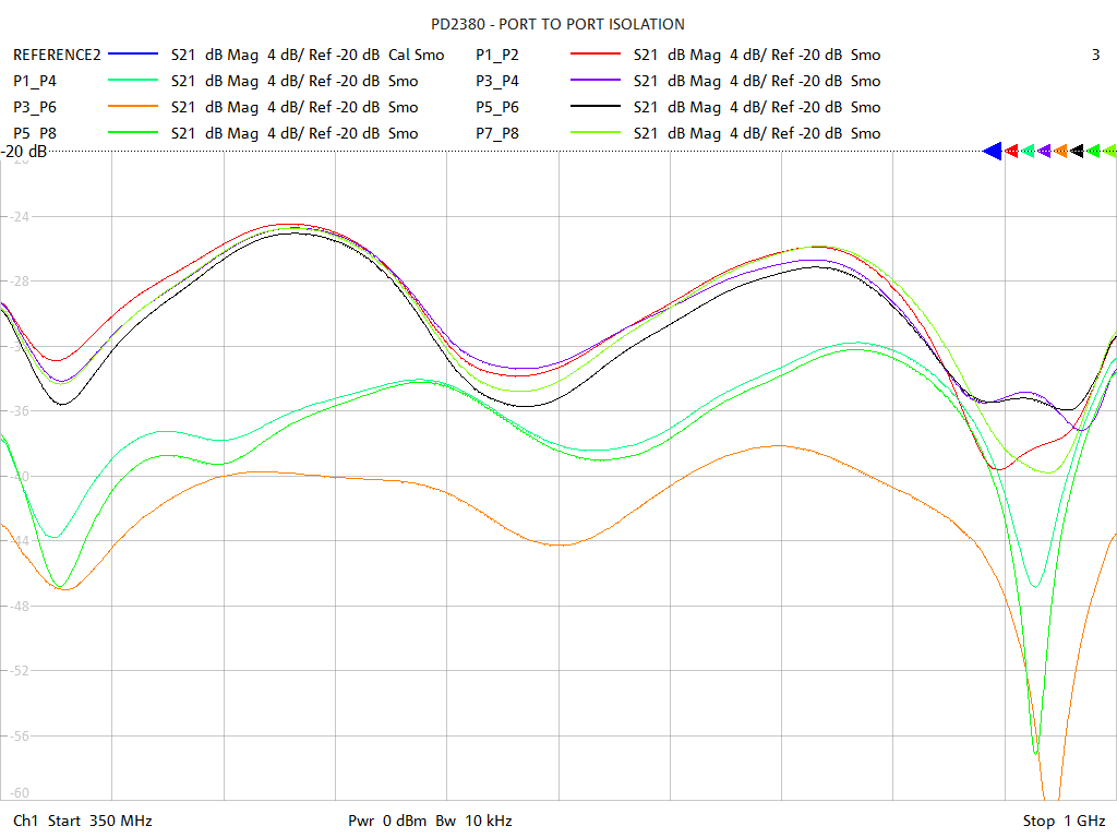 Port-to-Port Isolation Test Sweep for PD2316