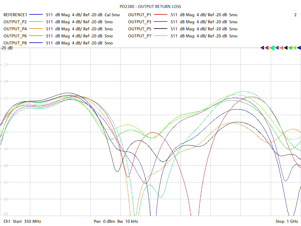 Output Return Loss Test Sweep for PD2316