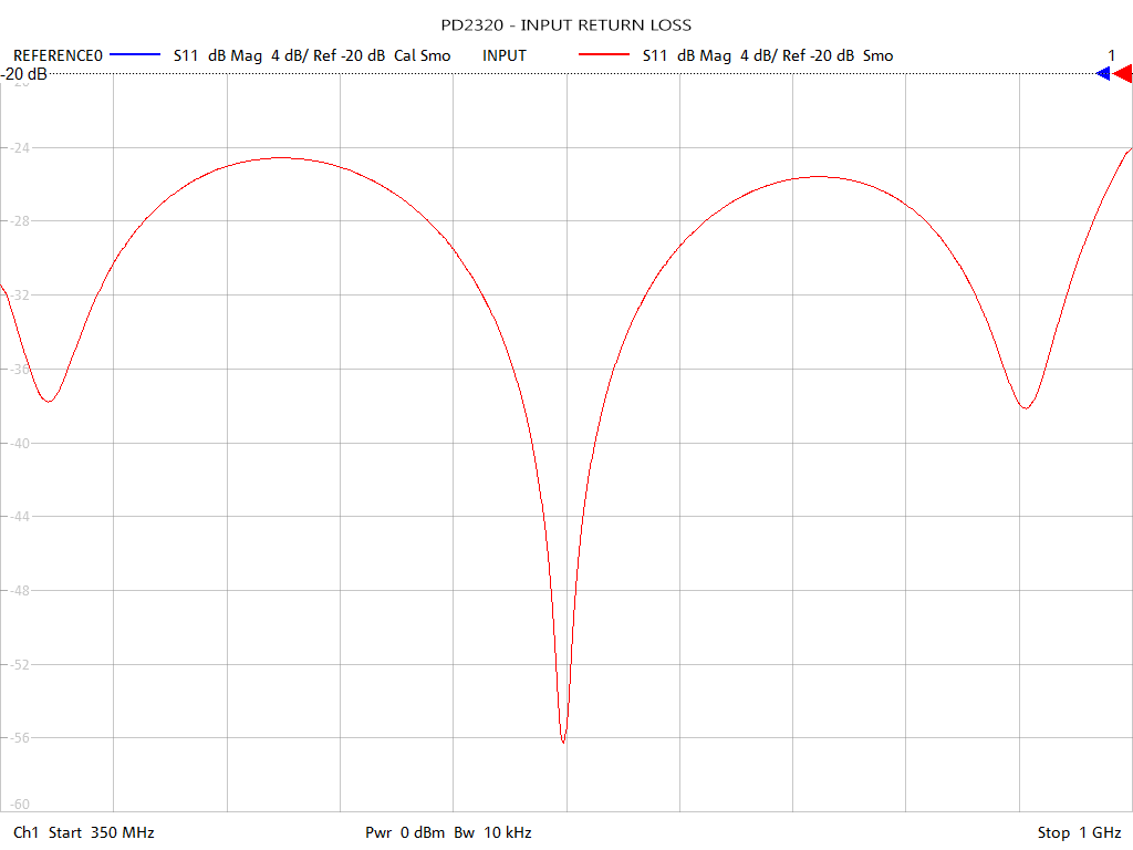 Input Return Loss Test Sweep for PD2320