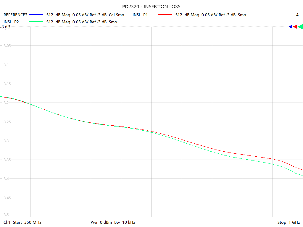 Insertion Loss Test Sweep for PD2320