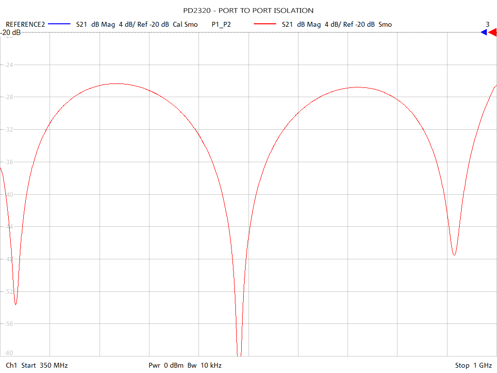 Port-to-Port Isolation Test Sweep for PD2320