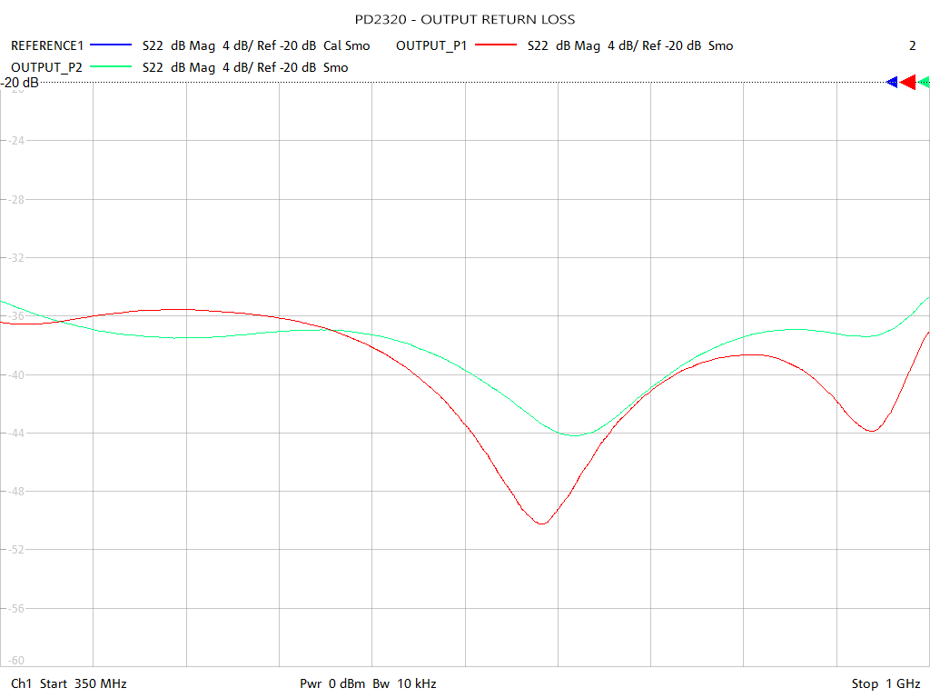 Output Return Loss Test Sweep for PD2320