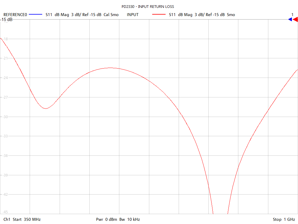 Input Return Loss Test Sweep for PD2330