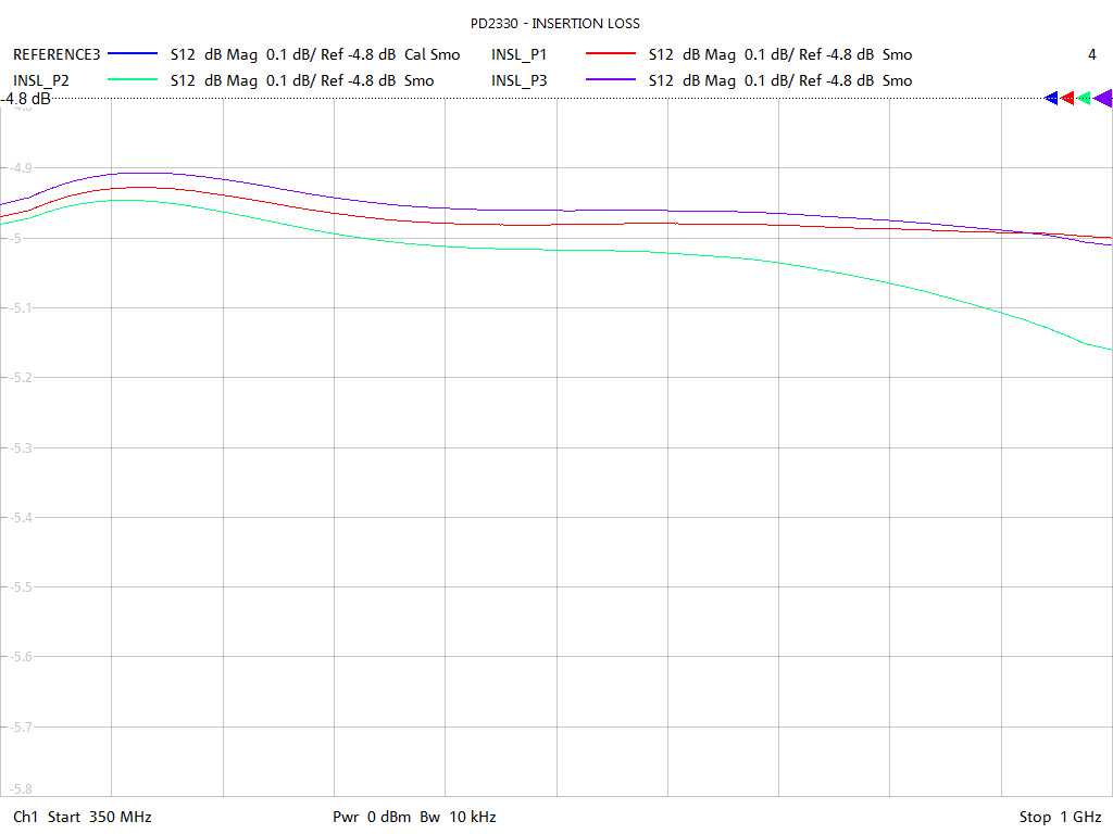 Insertion Loss Test Sweep for PD2330