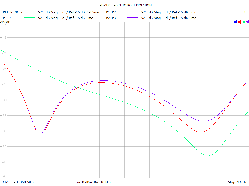 Port-to-Port Isolation Test Sweep for PD2330