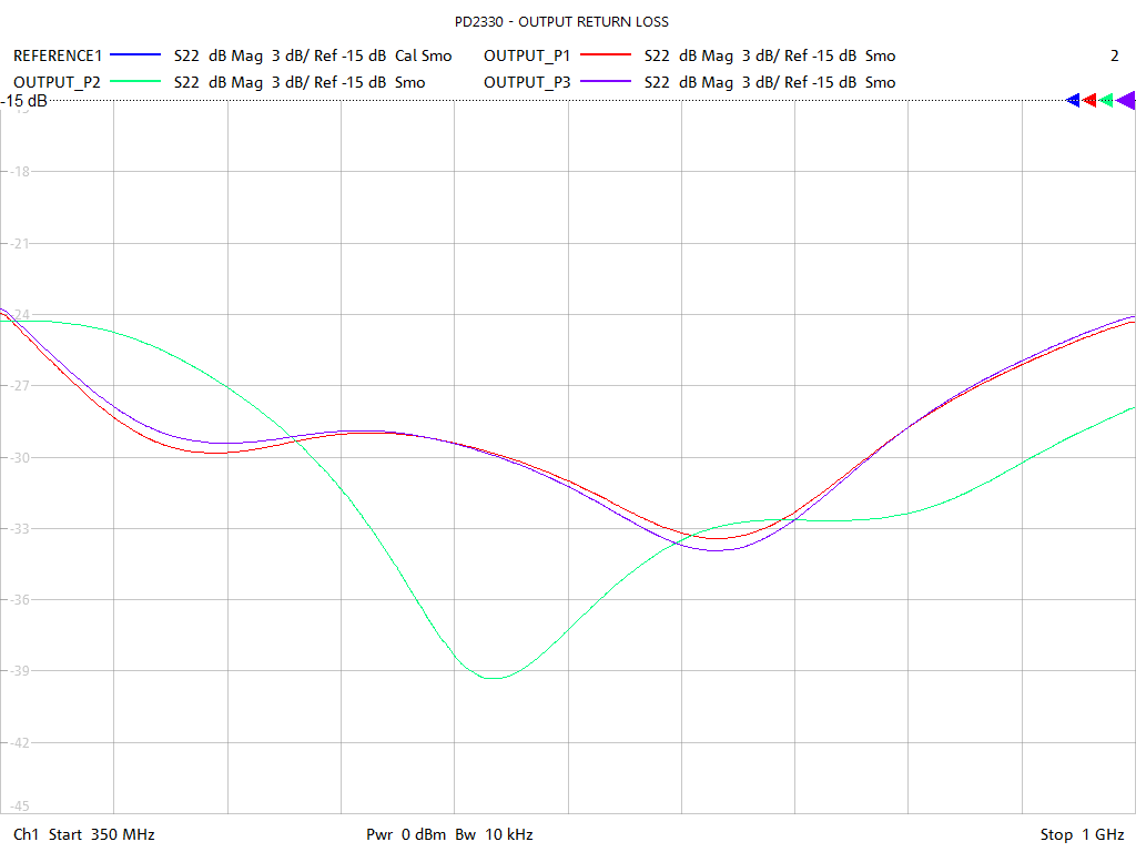 Output Return Loss Test Sweep for PD2330