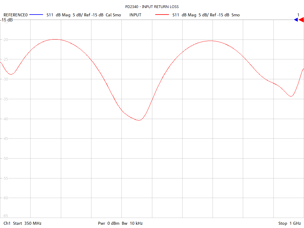 Input Return Loss Test Sweep for PD2340