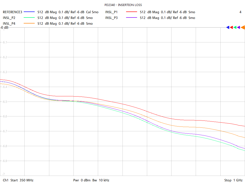 Insertion Loss Test Sweep for PD2340