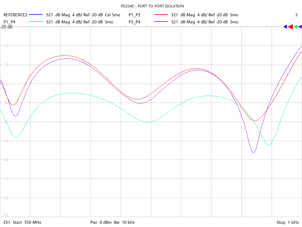 Port-to-Port Isolation Test Sweep for PD2340