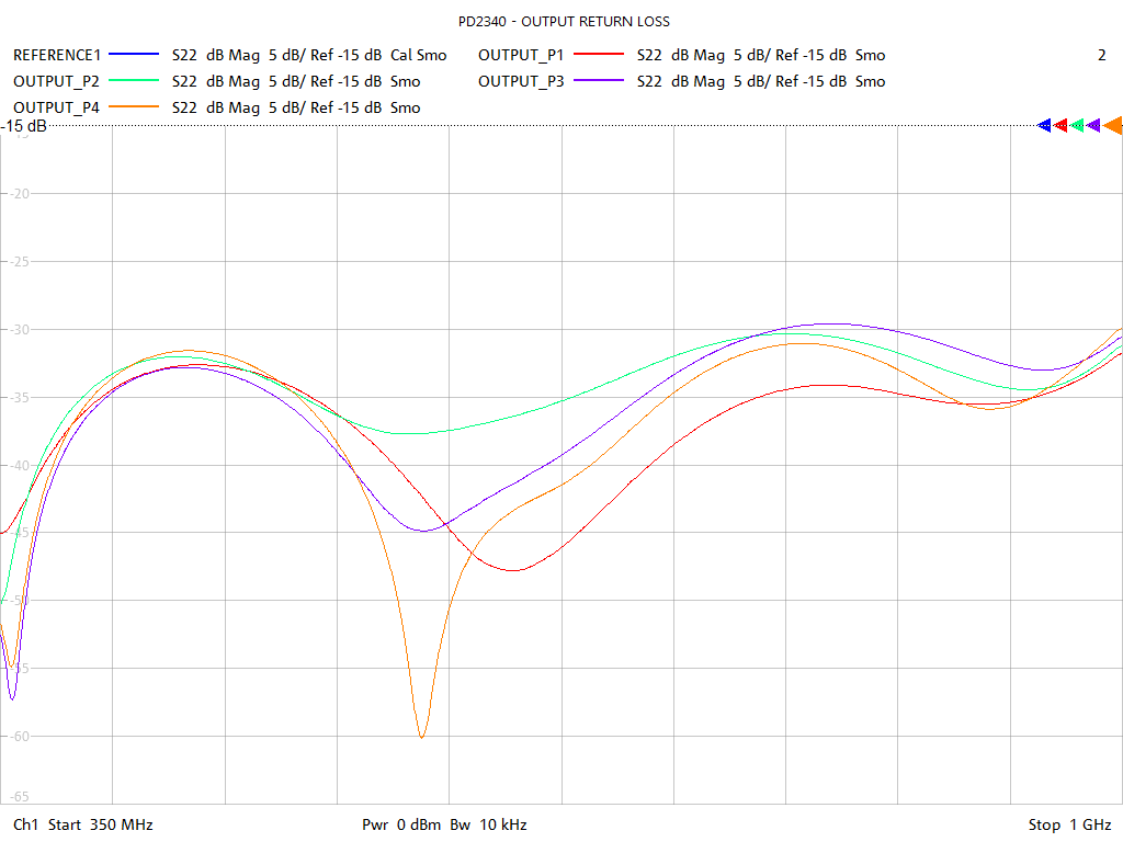 Output Return Loss Test Sweep for PD2340