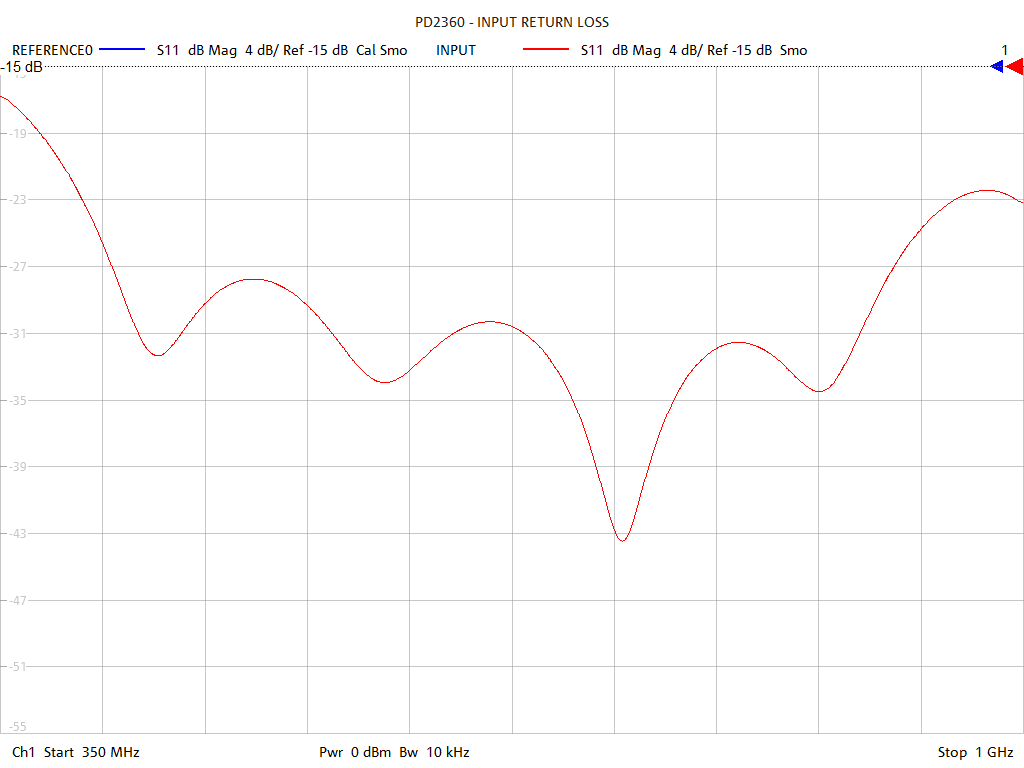 Input Return Loss Test Sweep for PD2360