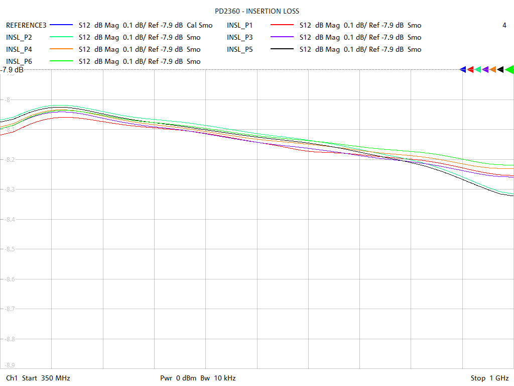 Insertion Loss Test Sweep for PD2360