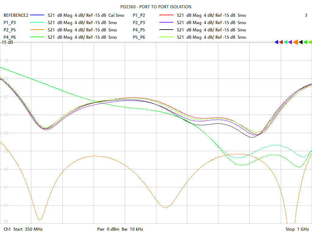 Port-to-Port Isolation Test Sweep for PD2360