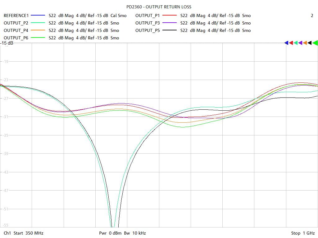 Output Return Loss Test Sweep for PD2360