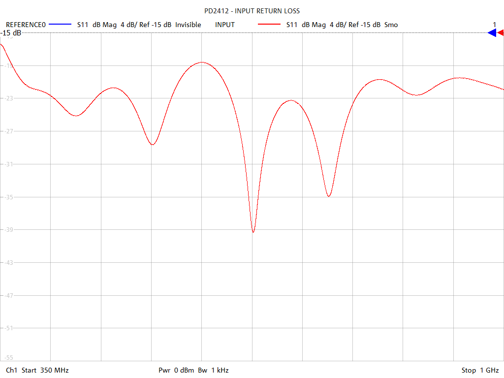 Input Return Loss Test Sweep for PD2412