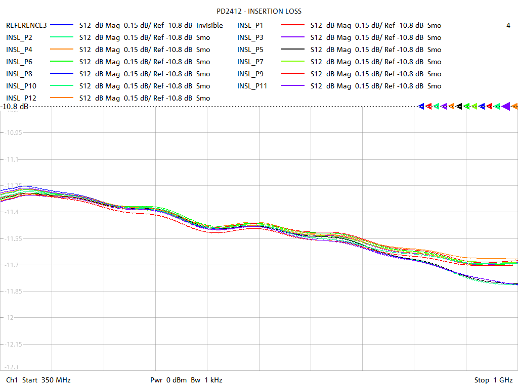 Insertion Loss Test Sweep for PD2412