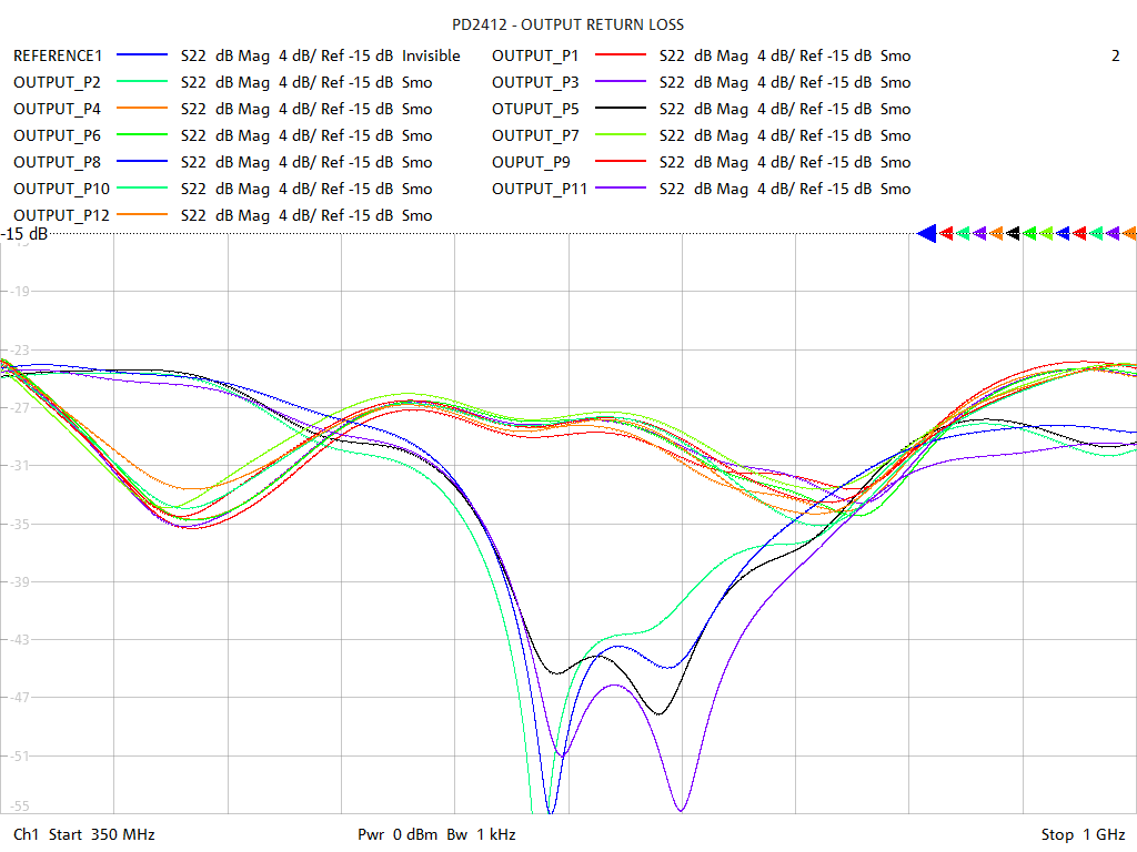 Output Return Loss Test Sweep for PD2412