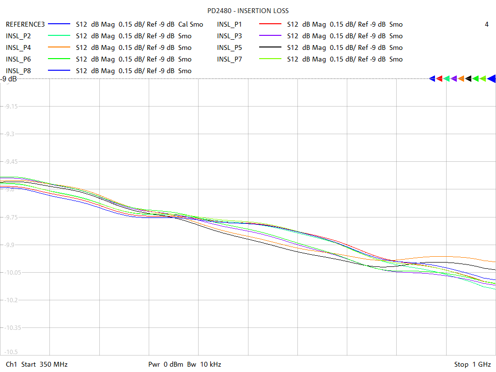 Insertion Loss Test Sweep for PD2416