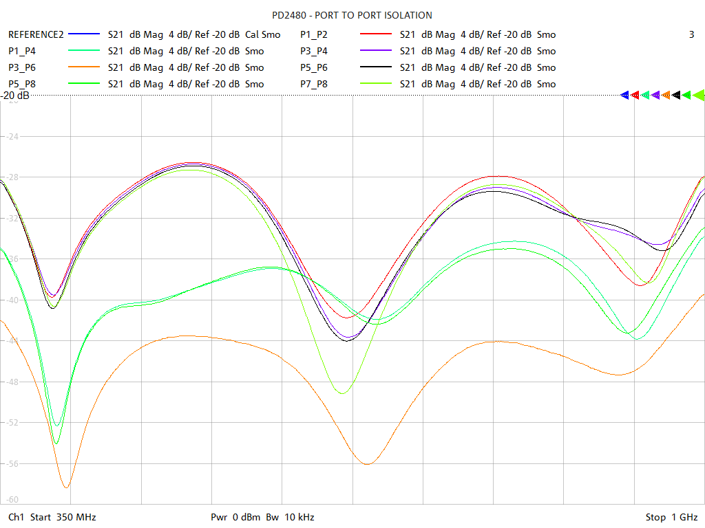 Port-to-Port Isolation Test Sweep for PD2416