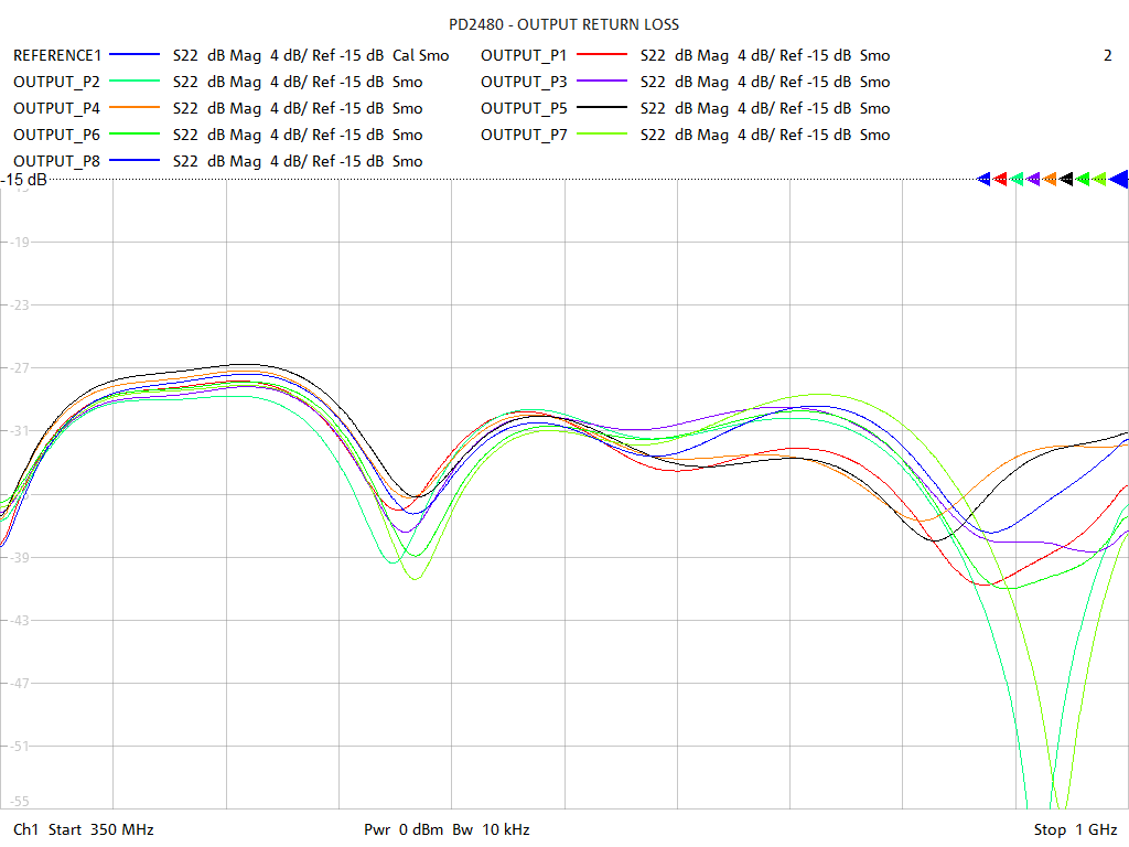 Output Return Loss Test Sweep for PD2416