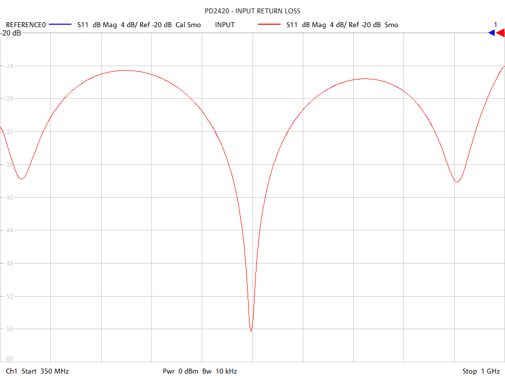 Input Return Loss Test Sweep for PD2420