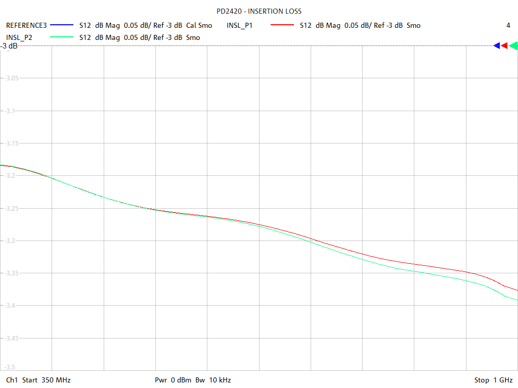 Insertion Loss Test Sweep for PD2420