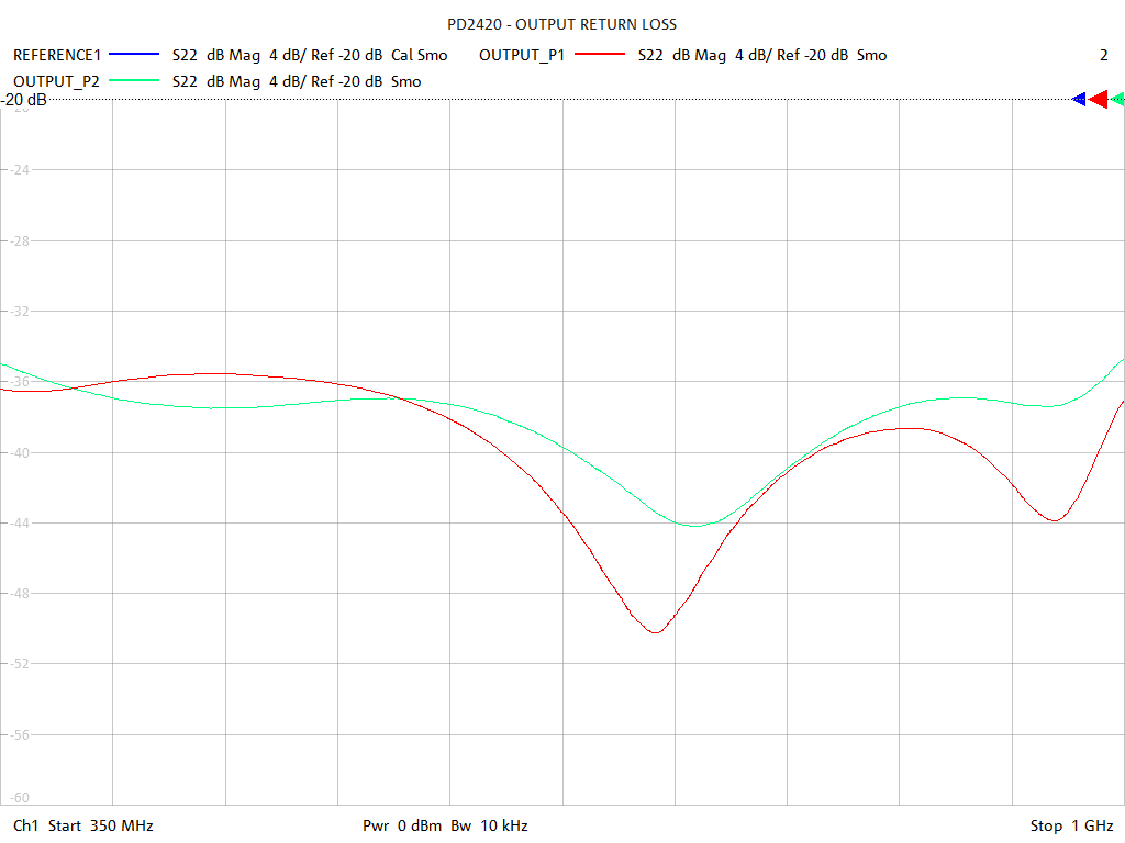 Output Return Loss Test Sweep for PD2420