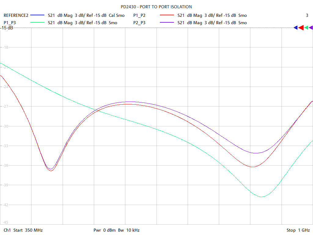 Port-to-Port Isolation Test Sweep for PD2430