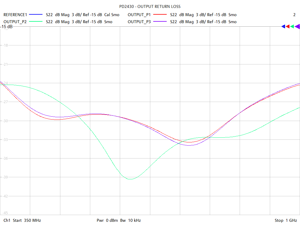 Output Return Loss Test Sweep for PD2430