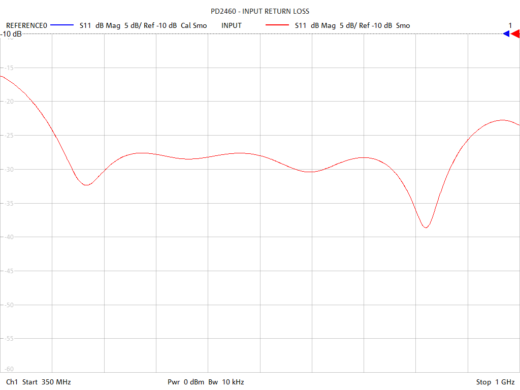 Input Return Loss Test Sweep for PD2460