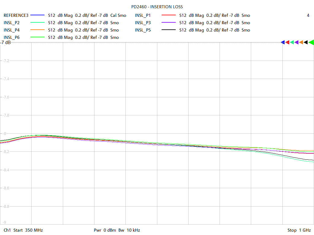 Insertion Loss Test Sweep for PD2460