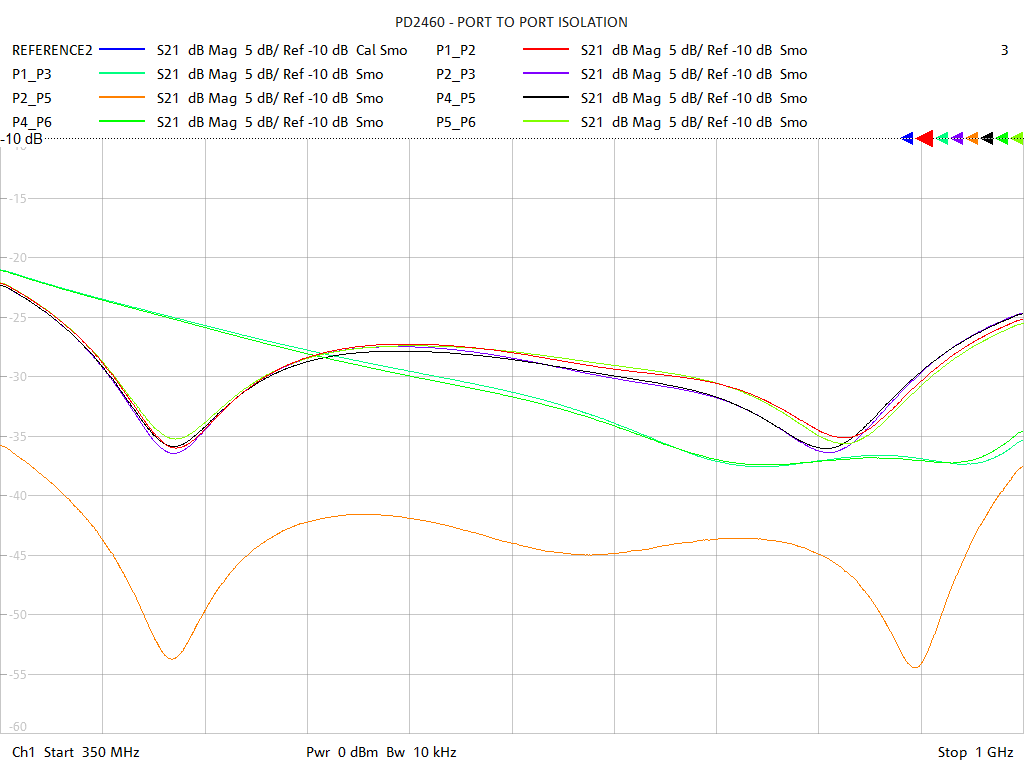 Port-to-Port Isolation Test Sweep for PD2460