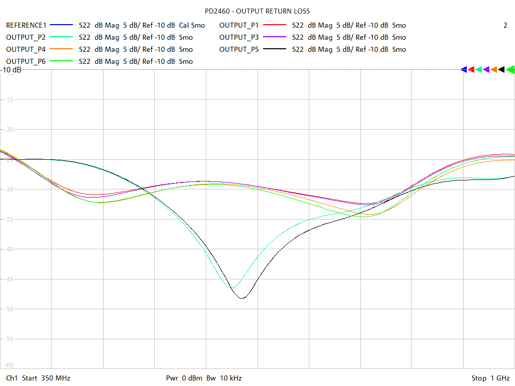 Output Return Loss Test Sweep for PD2460