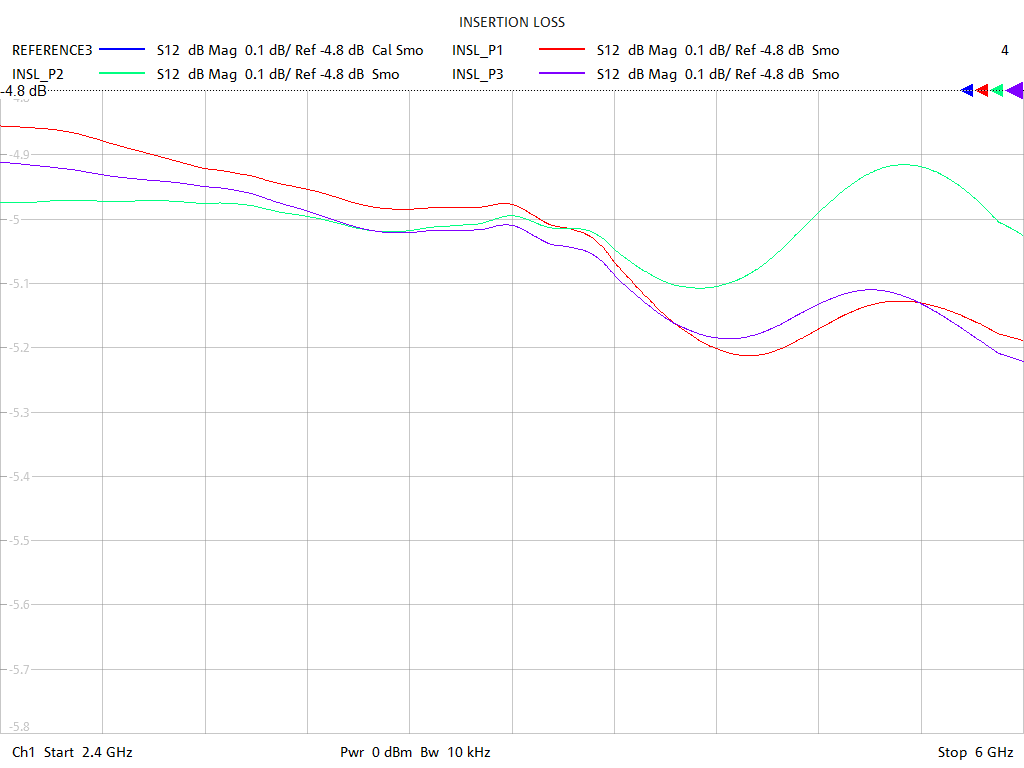 Insertion Loss Test Sweep for PD2468