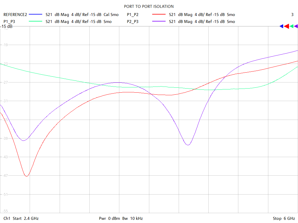 Port-to-Port Isolation Test Sweep for PD2468