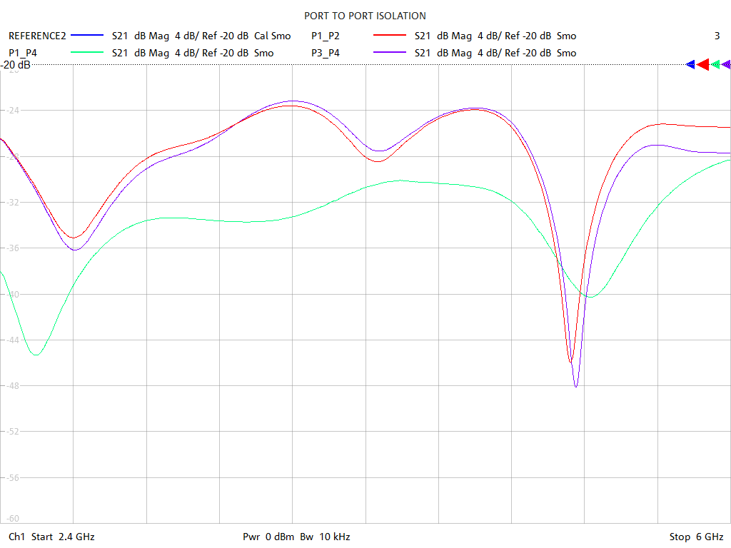 Port-to-Port Isolation Test Sweep for PD2478