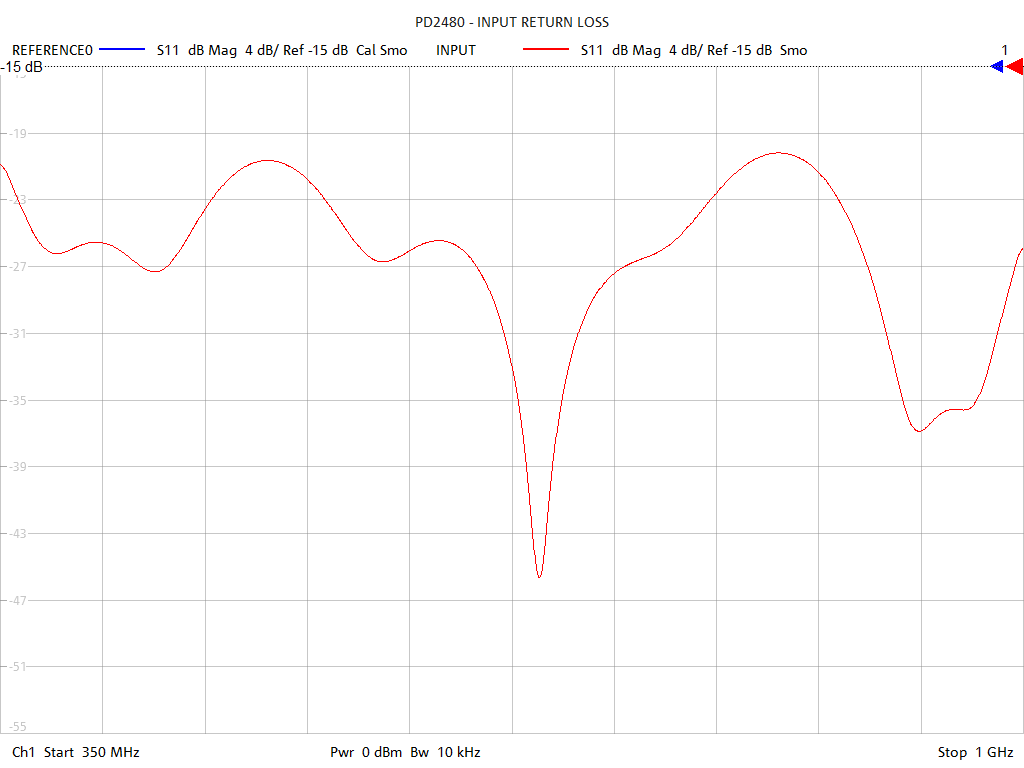 Input Return Loss Test Sweep for PD2480