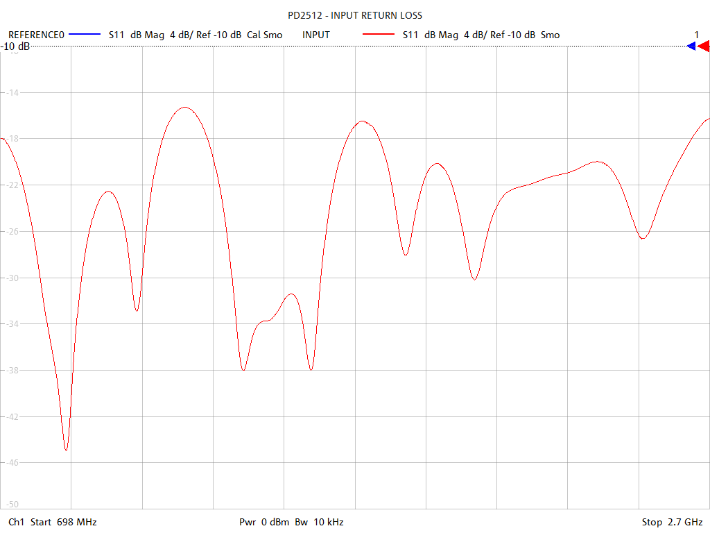 Input Return Loss Test Sweep for PD2512