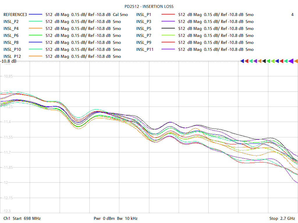 Insertion Loss Test Sweep for PD2512