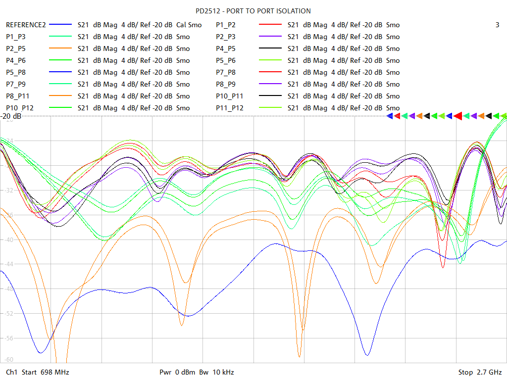 Port-to-Port Isolation Test Sweep for PD2512